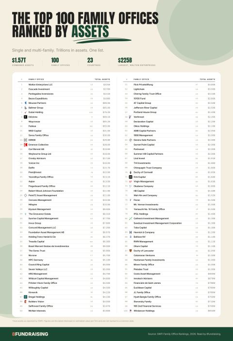 Ranked list of the top 100 family offices by assets
